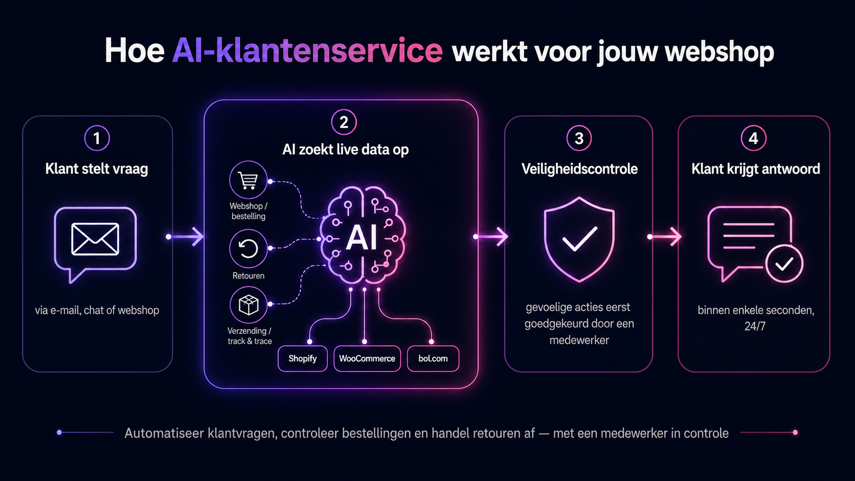 How AI customer service works for your webshop: customer asks a question, AI looks up live data in Shopify, WooCommerce and bol.com, safety check by a team member, customer gets an answer within seconds